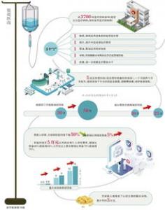 山东取消公立医疗机构医用耗材加成