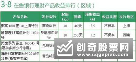 2月份各类理财产品年化收益率PK：银行理财产品跌至4.03%