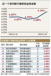 年末银行理财小翘尾流动性趋宽松等多因素筑成利率天花板