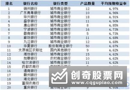 节后理财产品收益四连跌 本周这款收益率最高达到10%