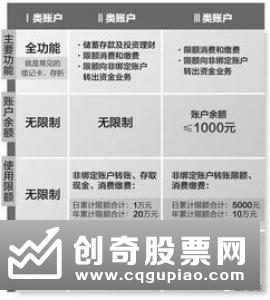 证券开户:帐户类型