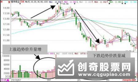 市场成交量与价格的关系体现在哪里，具体内容是什么