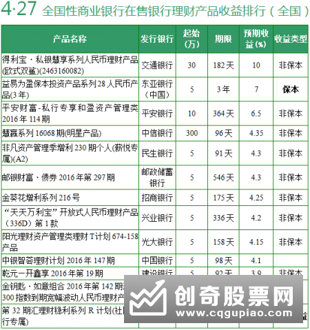 如何购买高收益的银行理财产品?