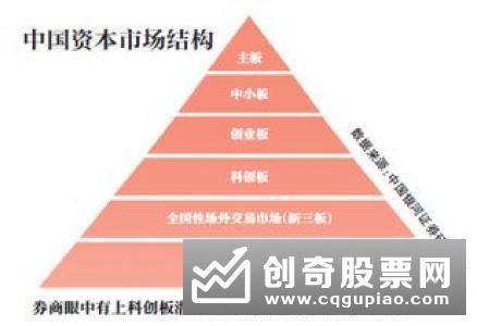 加快推进资本市场改革 完善基础性制度