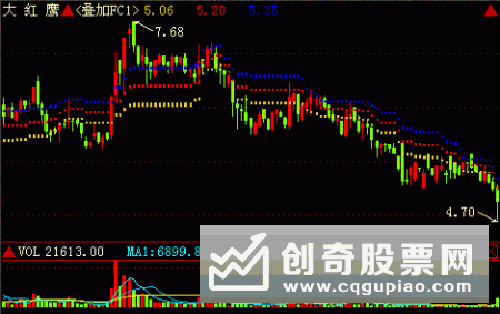 Ｔ＋０之盘中底部形态分析