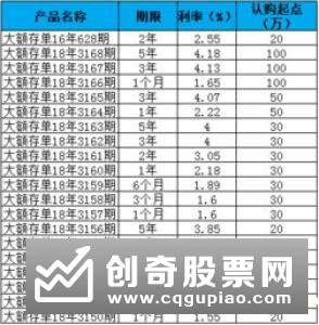 银行理财收益跳水 大额存单补位