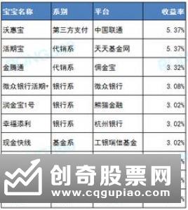 货基理财收益狂跌不止 银行T 0理财碾压宝宝类产品