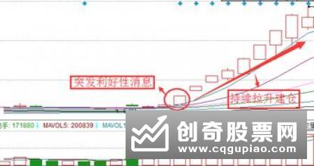 庄家建仓行为的简单分析判断——哪些行为反应建仓