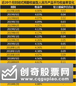 节后理财产品收益四连跌 本周这款收益率最高达到10%