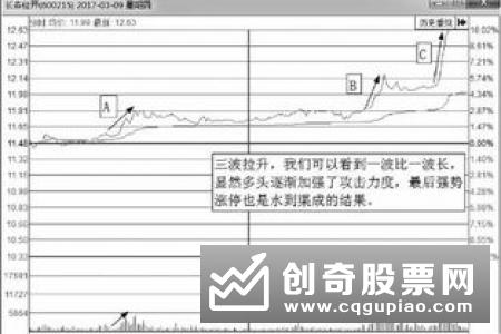 分时图分析：拉升中的突破