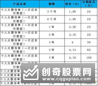 大额存单和银行理财产品都存三年 哪个比较合适？