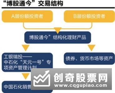 银行理财子公司选择通过基金公司专户方式参与A股市场投资