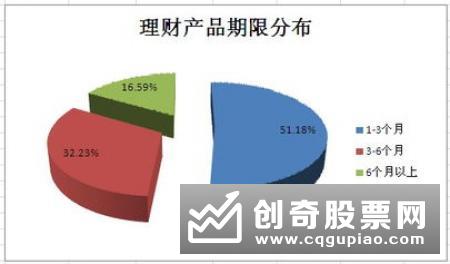 保本理财产品占比首次跌破两成