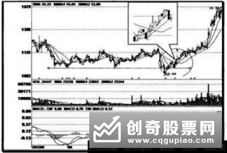 下跌后破位形态和应对方法的分析