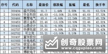 分析股票换手率：换手率高说明什么