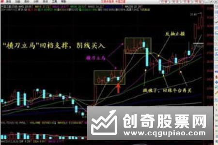 分析几种对股民有利的买入技术形态