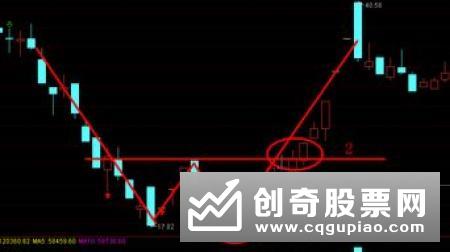 Ｔ＋０之盘中底部形态分析