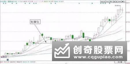 怎样利用均线分析股票是否拉升