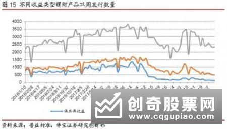 净值型理财产品突破7000只 理财子公司开业正加速推进