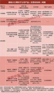 “1元理财产品”更亲民投资门槛进一步下降