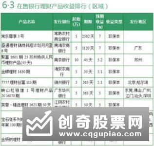 2月份各类理财产品年化收益率PK：银行理财产品跌至4.03%