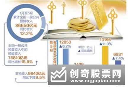 前10月全国财政收入增长3.8%