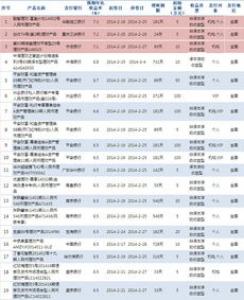 银行理财继续跌 年内难实现高收益