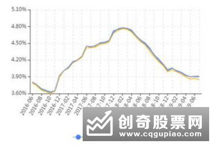 长三角理财收益回落减缓 产品发行数量止跌回升