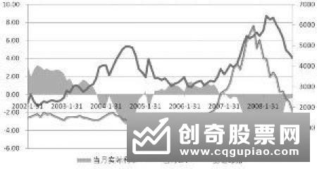利率调整对股票
