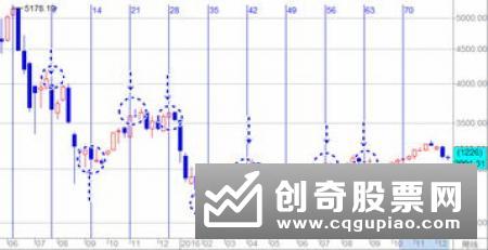 江恩循环周期理论详解