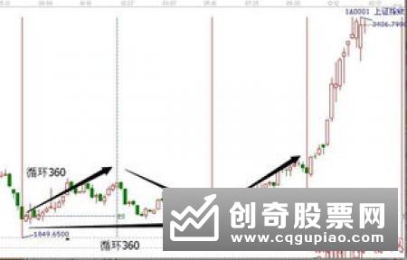 江恩循环周期理论详解