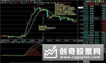 怎样利用均线分析股票是否拉升