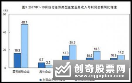 前10月国企利润总额同比增5.4%