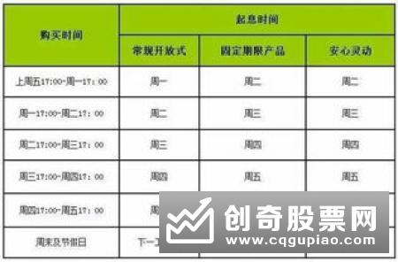 理财产品认购算好时间 可以赶上节前起息