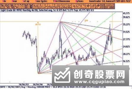 炒股八技法