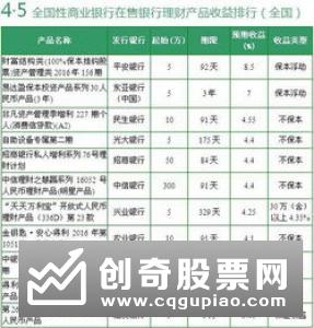 最高收益6.5% 3月12日在售银行理财收益排行榜单