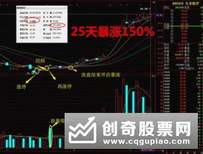 股票常见的几种暴涨形态分析