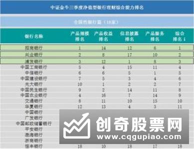 2019年3季度银行理财能力排名：兴业银行位居全国性银行首位