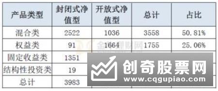 净值型理财产品突破7000只 理财子公司开业正加速推进