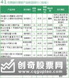 最高收益6.5% 3月12日在售银行理财收益排行榜单