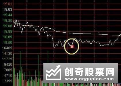 如何分析技术指标背离，有什么分析法