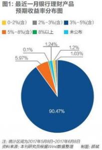 银行理财收益率连跌 低于4%概率不大