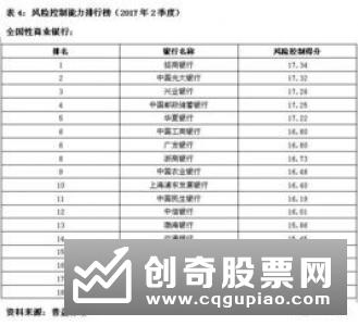 2019年3季度银行理财能力排名：兴业银行位居全国性银行首位