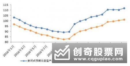 长三角理财收益回落减缓 产品发行数量止跌回升