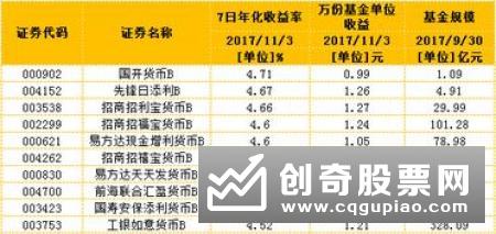 货基理财收益狂跌不止 银行T 0理财碾压宝宝类产品