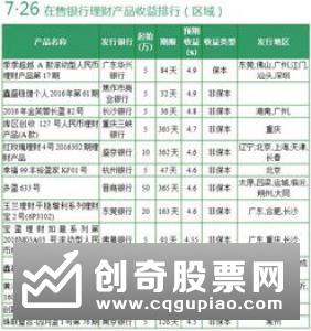 本周哪些银行理财产品值得买 收益最高的一款可达9.7%