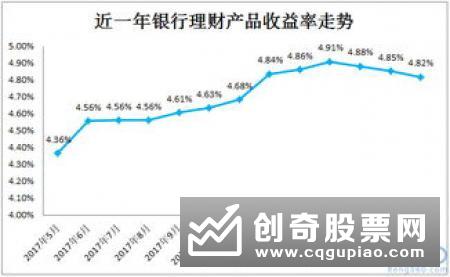 节后理财产品收益四连跌 本周这款收益率最高达到10%