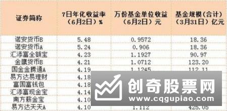 泛宝宝类理财产品收益率排名（2019年11月5日）