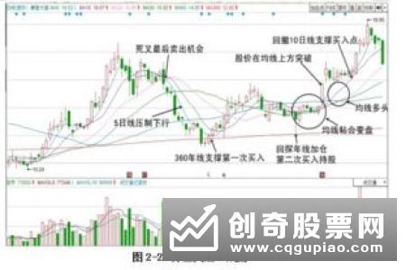 均线在短线分析中有什么意义