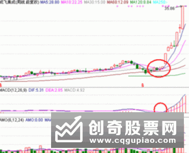 放量突破高位密集单峰是什么，怎样看图分析